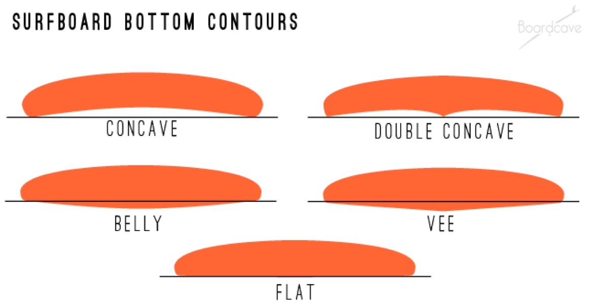Surfbrett - Bottom Contours